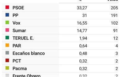 Resultado elecciones generales 23-J en Morata de Jalón