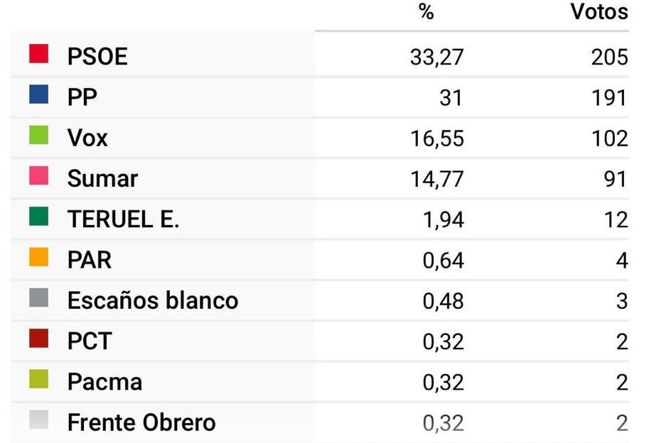 Resultado elecciones generales 23-J en Morata de Jalón